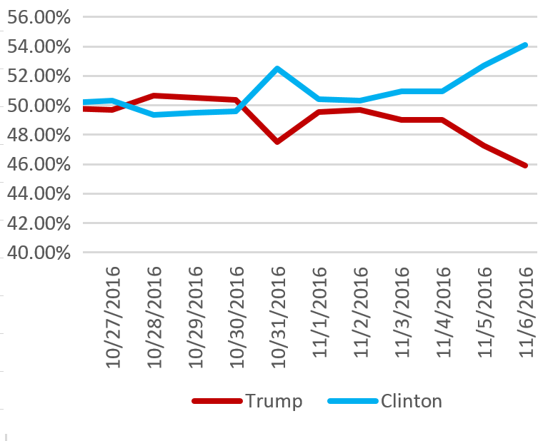  twitter sentiment chart