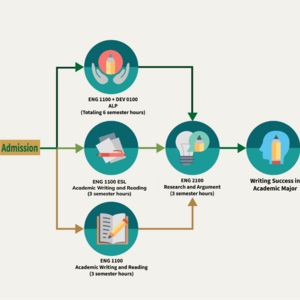 flowchart showing what courses lead to writing success in major